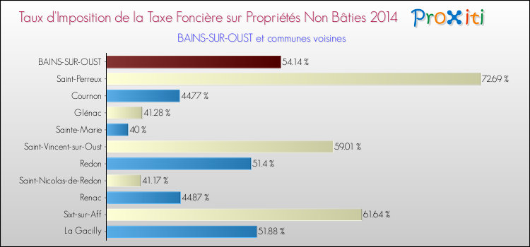 Taux d'imposition de la taxe foncière sur les immeubles et terrains non batis 2014 pour BAINS-SUR-OUST et les communes proches Comparaison des taux d'imposition de la taxe foncière sur les immeubles et terrains non batis 2014 pour BAINS-SUR-OUST et les communes voisines