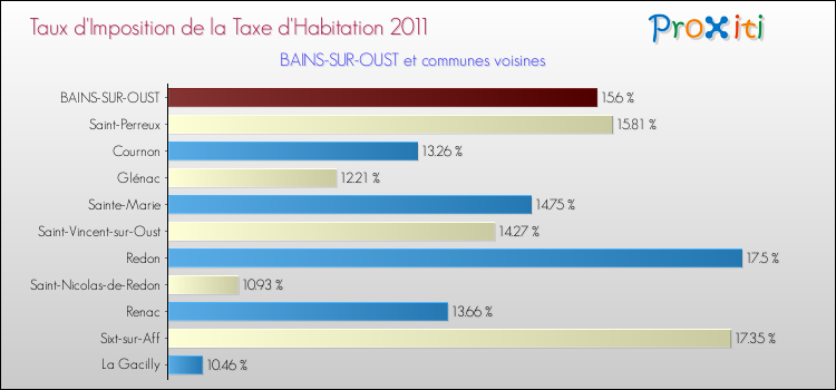 Taux d'imposition de la taxe d'habitation 2011 pour BAINS-SUR-OUST et les communes proches Comparaison des taux d'imposition de la taxe d'habitation 2011 pour BAINS-SUR-OUST et les communes voisines
