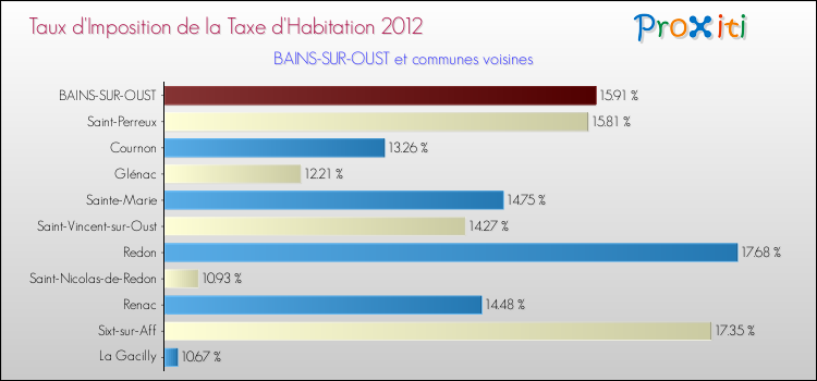 Taux d'imposition de la taxe d'habitation 2012 pour BAINS-SUR-OUST et les communes proches Comparaison des taux d'imposition de la taxe d'habitation 2012 pour BAINS-SUR-OUST et les communes voisines