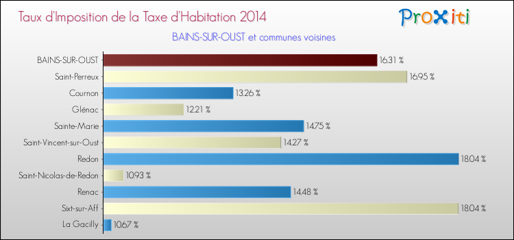 Taux d'imposition de la taxe d'habitation 2014 pour BAINS-SUR-OUST et les communes proches Comparaison des taux d'imposition de la taxe d'habitation 2014 pour BAINS-SUR-OUST et les communes voisines