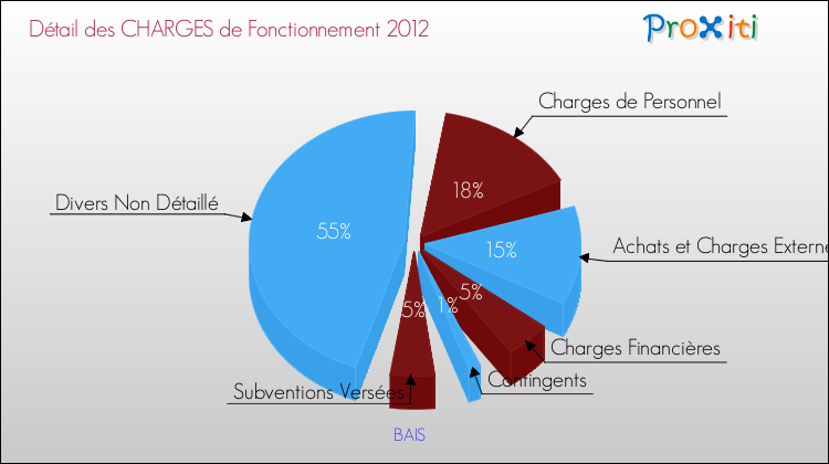 Décomposition des Charges de Fonctionnement 2012 de la commune de BAIS Charges de Fonctionnement 2012 pour la commune de BAIS