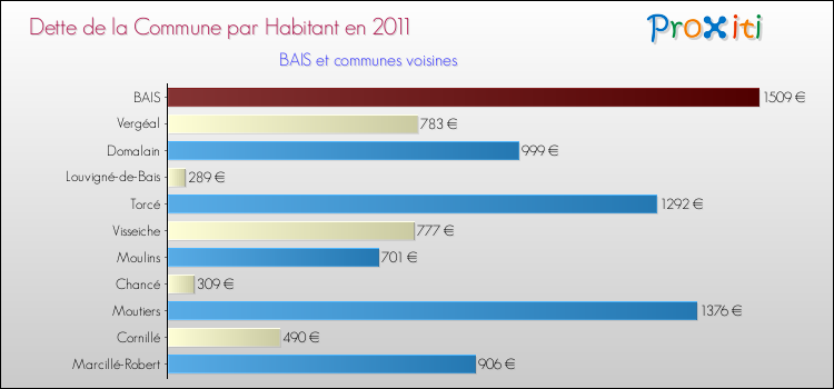 Dette par habitant de la commune en 2011 pour BAIS et les communes proches Comparaison de la dette par habitant de la commune en 2011 pour BAIS et les communes voisines