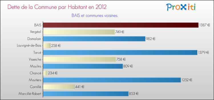 Dette par habitant de la commune en 2012 pour BAIS et les communes proches Comparaison de la dette par habitant de la commune en 2012 pour BAIS et les communes voisines