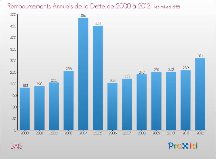 Evolution de l'annuité de la dette pour la commune de BAIS de 2000 à 2012 Annuités de la dette pour BAIS de 2000 à 2012