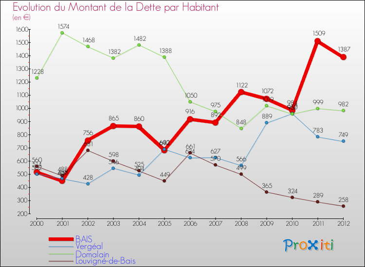 Evolution de la dette par habitant pour la commune de BAIS et les communes proches de 2000 à 2012 Comparaison de la dette par habitant pour BAIS et les communes voisines de 2000 à 2012