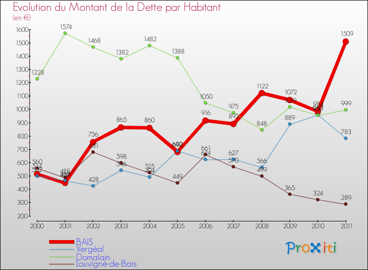 Evolution de la dette par habitant pour la commune de BAIS et les communes proches Comparaison de la dette par habitant pour BAIS et les communes voisines