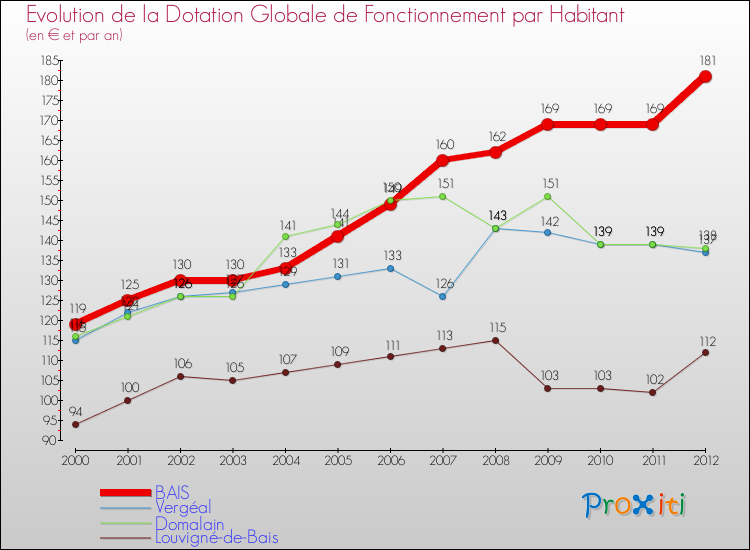 Evolution et montant de la dotation globale de fonctionnement par Habitant pour BAIS et les communes proches Comparaison des dotations globales de fonctionnement par habitant pour BAIS et les communes voisines