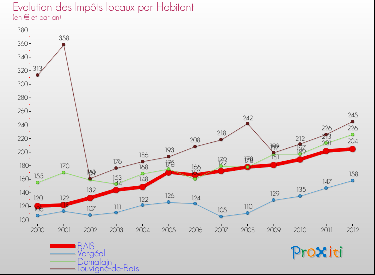 Evolution et montant des impôts locaux par Habitant pour BAIS et les communes proches Comparaison des impôts locaux par habitant pour BAIS et les communes voisines