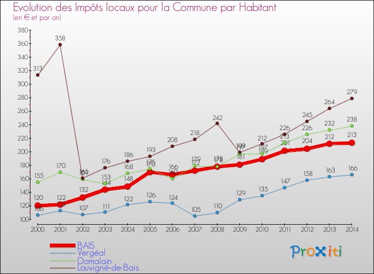 Evolution et montant des impôts locaux par Habitant pour BAIS et les communes proches de 2000 à 2014 Comparaison des impôts locaux par habitant pour BAIS et les communes voisines de 2000 à 2014
