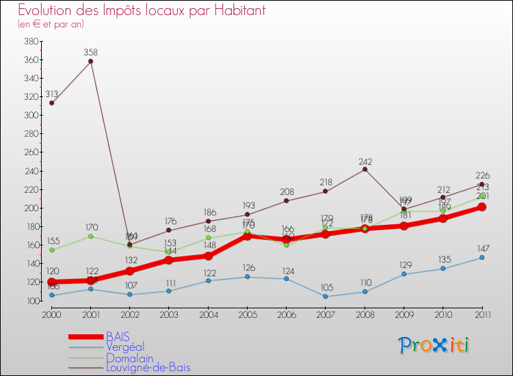 Evolution et montant des impôts locaux par Habitant pour BAIS et les communes proches Comparaison des impôts locaux par habitant pour BAIS et les communes voisines