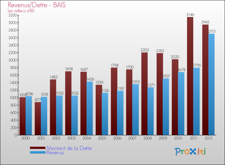 Evolution comparée de la dette et des revenus pour la commune de BAIS de 2000 à 2012 Comparaison de la dette et des revenus pour BAIS de 2000 à 2012