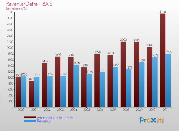 Evolution comparée de la dette et des revenus pour la commune de BAIS de 2000 à 2011 Comparaison de la dette et des revenus pour BAIS de 2000 à 2011