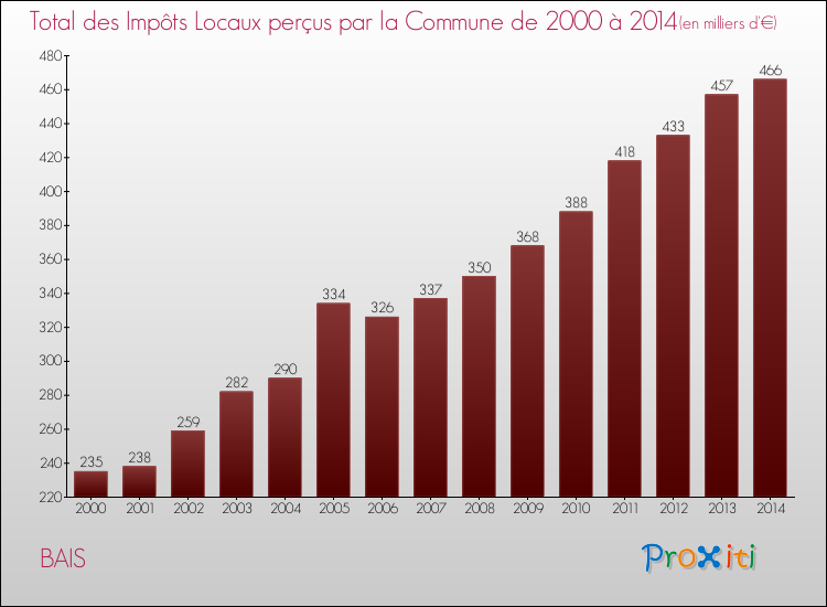 Evolution des Impôts Locaux pour la commune de BAIS de 2000 à 2014 Evolution des Impôts Locaux pour BAIS de 2000 à 2014
