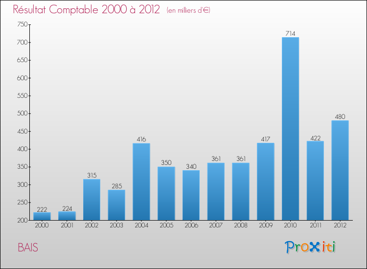 Evolution du résultat comptable pour la commune de BAIS de 2000 à 2012 Evolution du résultat comptable pour BAIS de 2000 à 2012