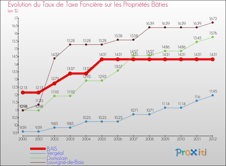 Evolution du taux de la taxe foncière sur le bati pour BAIS et les communes proches de 2000 à 2012 Comparaison des taux de taxe foncière sur le bati pour BAIS et les communes voisines de 2000 à 2012