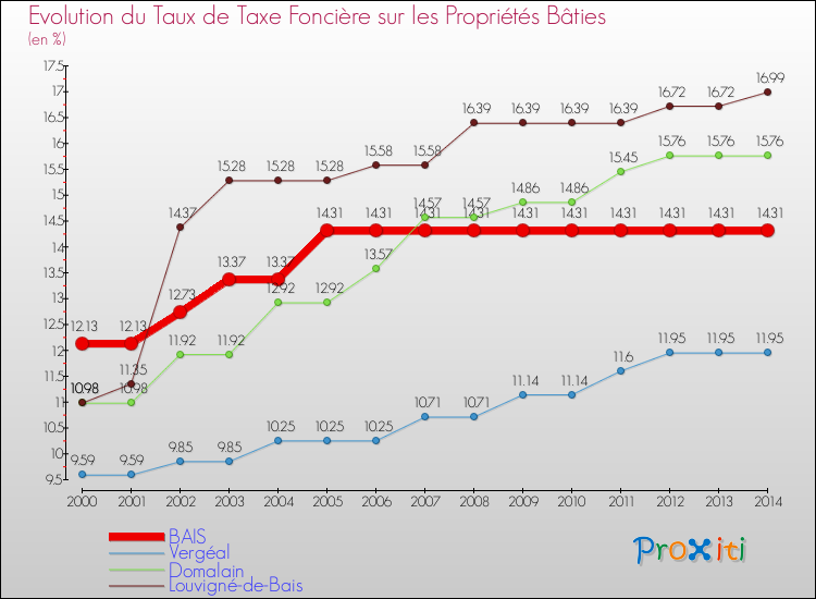 Evolution du taux de la taxe foncière sur le bati pour BAIS et les communes proches de 2000 à 2014 Comparaison des taux de taxe foncière sur le bati pour BAIS et les communes voisines de 2000 à 2014