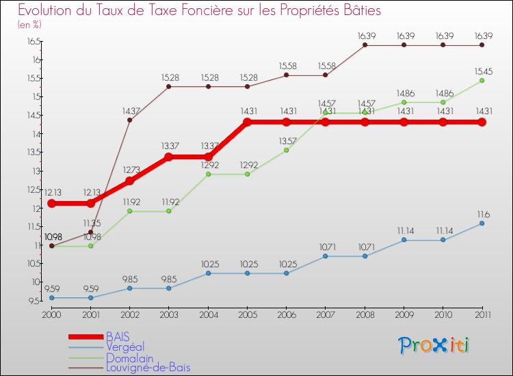 Evolution du taux de la taxe foncière sur le bati pour BAIS et les communes proches Comparaison des taux de taxe foncière sur le bati pour BAIS et les communes voisines