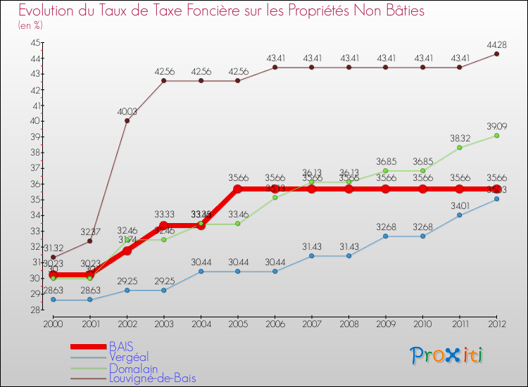 Evolution du taux de la taxe foncière sur les immeubles et terrains non batis pour BAIS et les communes proches de 2000 à 2012 Comparaison des taux de la taxe foncière sur les immeubles et terrains non batis pour BAIS et les communes voisines de 2000 à 2012