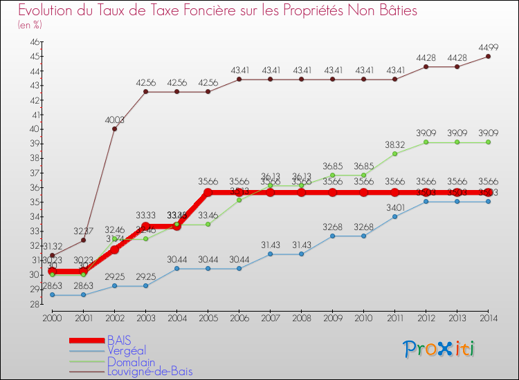 Evolution du taux de la taxe foncière sur les immeubles et terrains non batis pour BAIS et les communes proches de 2000 à 2014 Comparaison des taux de la taxe foncière sur les immeubles et terrains non batis pour BAIS et les communes voisines de 2000 à 2014