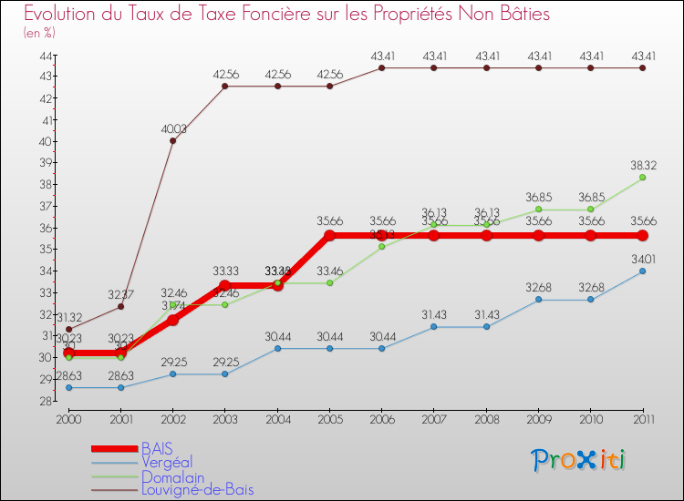 Evolution du taux de la taxe foncière sur les immeubles et terrains non batis pour BAIS et les communes proches Comparaison des taux de la taxe foncière sur les immeubles et terrains non batis pour BAIS et les communes voisines