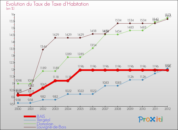 Evolution du taux de la taxe d'habitation pour BAIS et les communes proches Comparaison des taux de la taxe d'habitation pour BAIS et les communes voisines