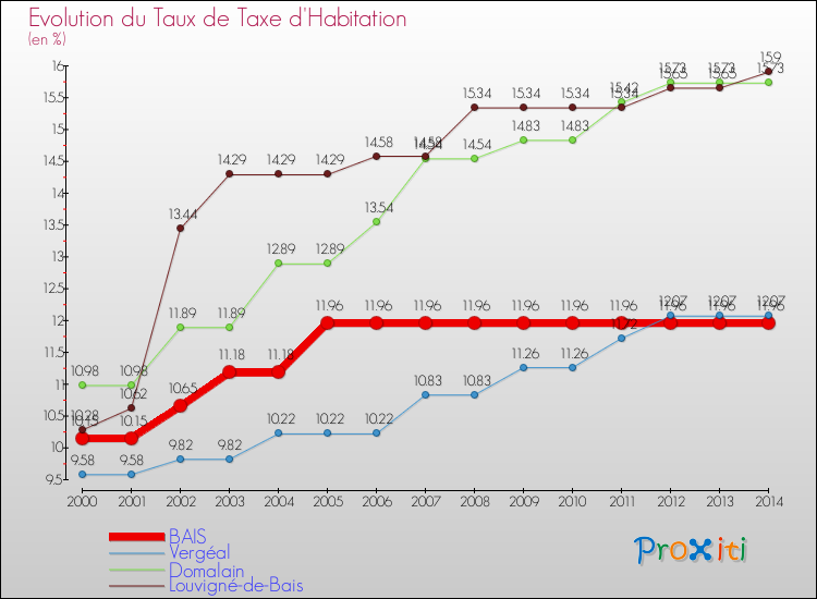 Evolution du taux de la taxe d'habitation pour BAIS et les communes proches de 2000 à 2014 Comparaison des taux de la taxe d'habitation pour BAIS et les communes voisines de 2000 à 2014