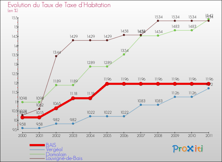 Evolution du taux de la taxe d'habitation pour BAIS et les communes proches Comparaison des taux de la taxe d'habitation pour BAIS et les communes voisines