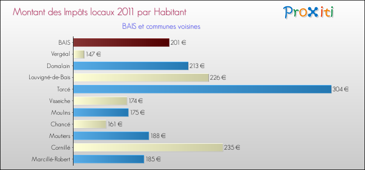 Montant des impôts locaux par Habitant pour BAIS et les communes proches Comparaison des impôts locaux par habitant pour BAIS et les communes voisines