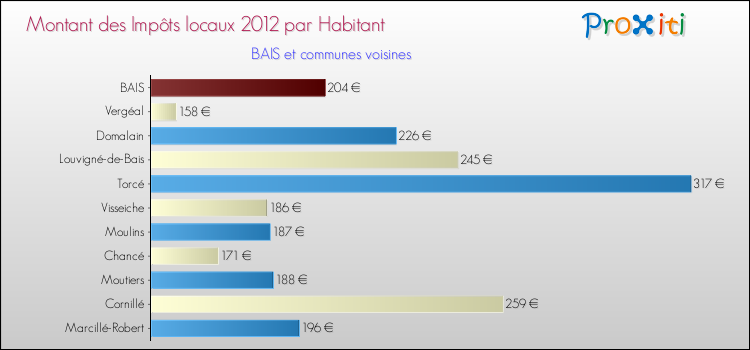 Montant des impôts locaux par Habitant pour BAIS et les communes proches Comparaison des impôts locaux par habitant pour BAIS et les communes voisines