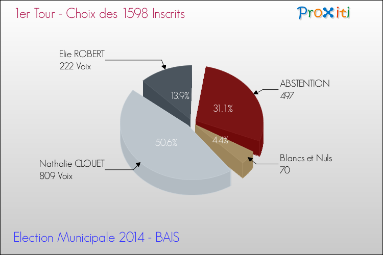Résultats par rapport aux inscrits au 1er Tour des Elections Municipales 2014 de la commune de BAIS Elections Municipales 2014 - Résultats par rapport aux inscrits au 1er Tour pour la commune de BAIS