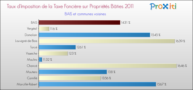 Taux d'imposition de la taxe foncière sur le bati 2011 pour BAIS et les communes proches Comparaison des taux d'imposition de la taxe foncière sur le bati 2011 pour BAIS et les communes voisines