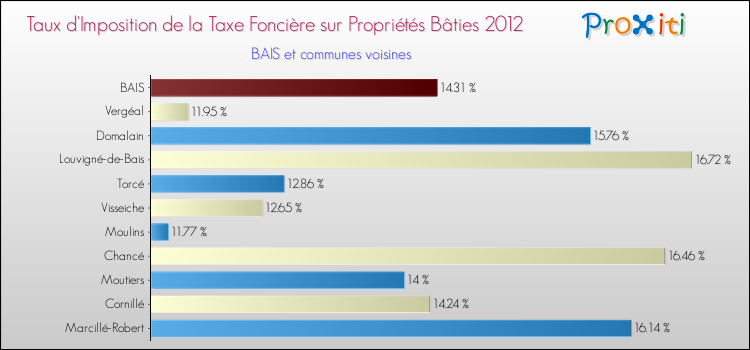 Taux d'imposition de la taxe foncière sur le bati 2012 pour BAIS et les communes proches Comparaison des taux d'imposition de la taxe foncière sur le bati 2012 pour BAIS et les communes voisines