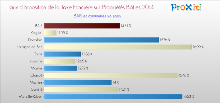 Taux d'imposition de la taxe foncière sur le bati 2014 pour BAIS et les communes proches Comparaison des taux d'imposition de la taxe foncière sur le bati 2014 pour BAIS et les communes voisines