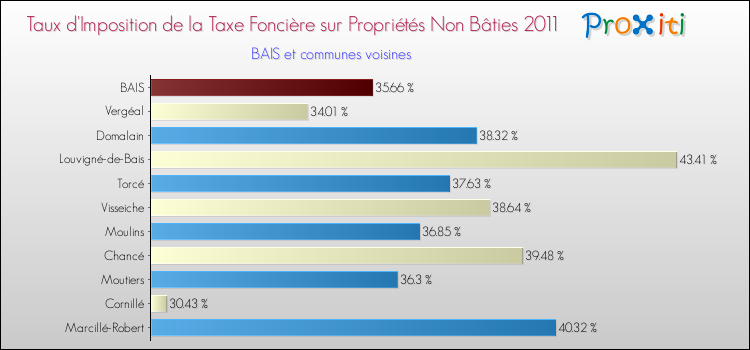 Taux d'imposition de la taxe foncière sur les immeubles et terrains non batis 2011 pour BAIS et les communes proches Comparaison des taux d'imposition de la taxe foncière sur les immeubles et terrains non batis 2011 pour BAIS et les communes voisines
