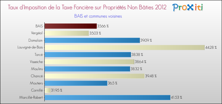 Taux d'imposition de la taxe foncière sur les immeubles et terrains non batis 2012 pour BAIS et les communes proches Comparaison des taux d'imposition de la taxe foncière sur les immeubles et terrains non batis 2012 pour BAIS et les communes voisines