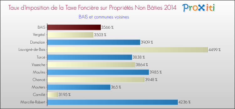 Taux d'imposition de la taxe foncière sur les immeubles et terrains non batis 2014 pour BAIS et les communes proches Comparaison des taux d'imposition de la taxe foncière sur les immeubles et terrains non batis 2014 pour BAIS et les communes voisines