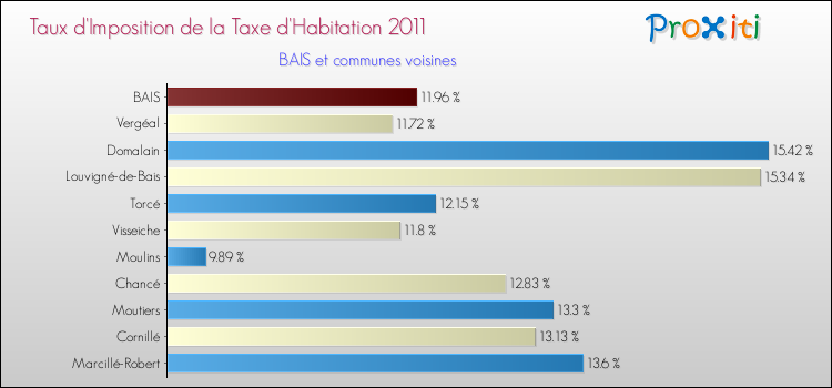 Taux d'imposition de la taxe d'habitation 2011 pour BAIS et les communes proches Comparaison des taux d'imposition de la taxe d'habitation 2011 pour BAIS et les communes voisines