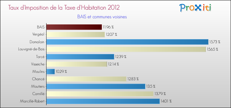 Taux d'imposition de la taxe d'habitation 2012 pour BAIS et les communes proches Comparaison des taux d'imposition de la taxe d'habitation 2012 pour BAIS et les communes voisines