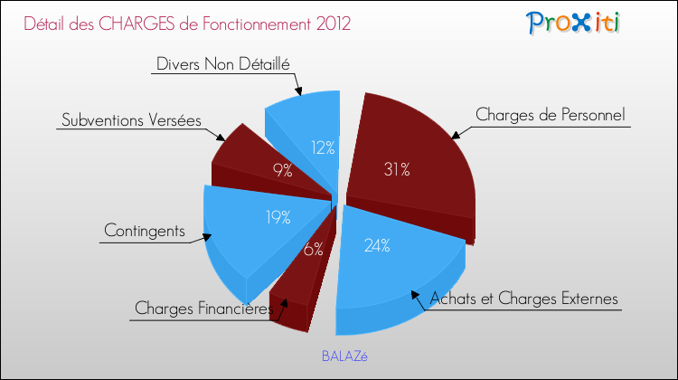 Décomposition des Charges de Fonctionnement 2012 de la commune de BALAZé Charges de Fonctionnement 2012 pour la commune de BALAZé