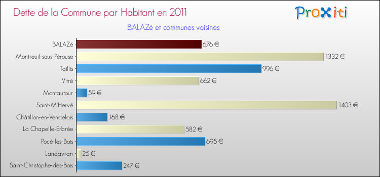 Dette par habitant de la commune en 2011 pour BALAZé et les communes proches Comparaison de la dette par habitant de la commune en 2011 pour BALAZé et les communes voisines
