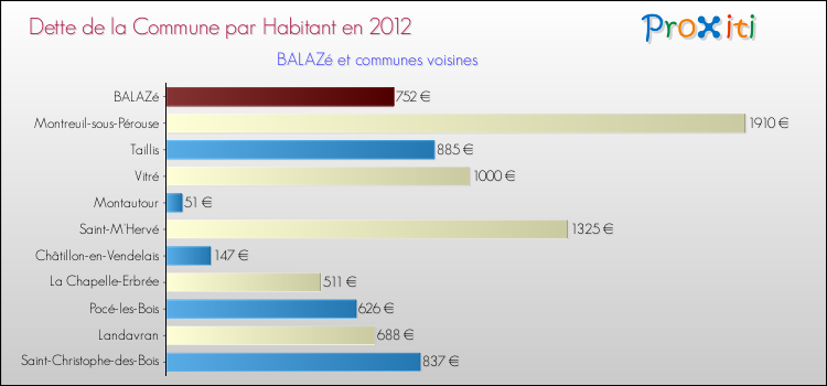 Dette par habitant de la commune en 2012 pour BALAZé et les communes proches Comparaison de la dette par habitant de la commune en 2012 pour BALAZé et les communes voisines