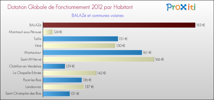 Montant des dotations globales de fonctionnement DGF par Habitant pour BALAZé et les communes proches Comparaison des des dotations globales de fonctionnement DGF par habitant pour BALAZé et les communes voisines