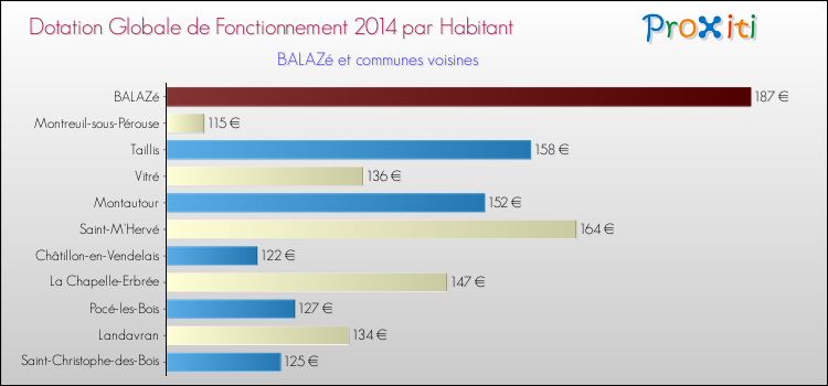 Montant des dotations globales de fonctionnement DGF par Habitant pour BALAZé et les communes proches en 2014. Comparaison des des dotations globales de fonctionnement DGF par habitant pour BALAZé et les communes voisines en 2014.