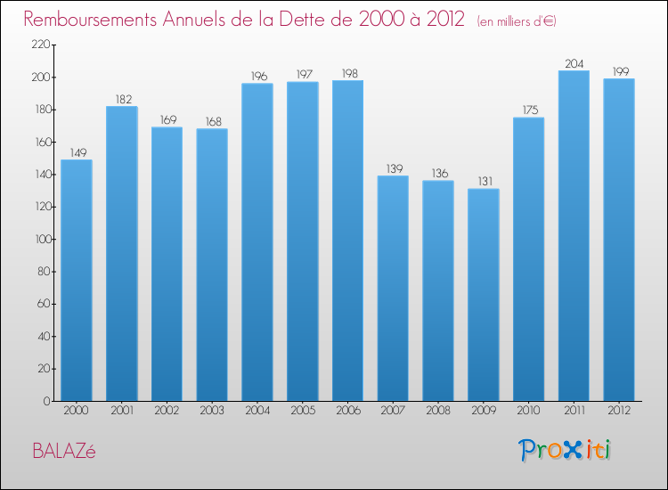 Evolution de l'annuité de la dette pour la commune de BALAZé de 2000 à 2012 Annuités de la dette pour BALAZé de 2000 à 2012