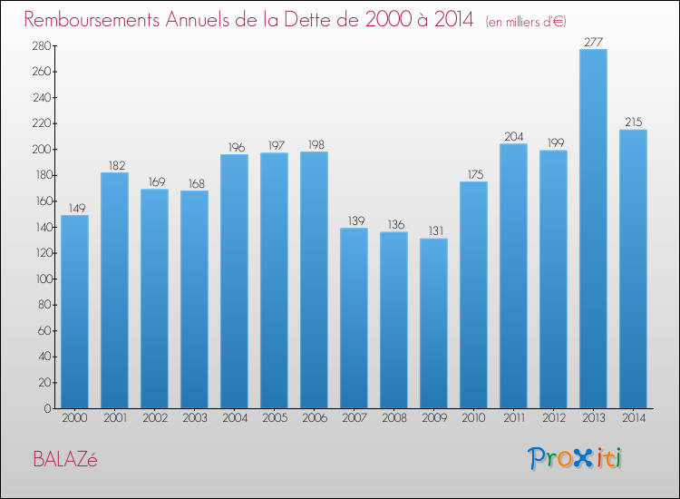 Evolution de l'annuité de la dette pour la commune de BALAZé de 2000 à 2014 Annuités de la dette pour BALAZé de 2000 à 2014