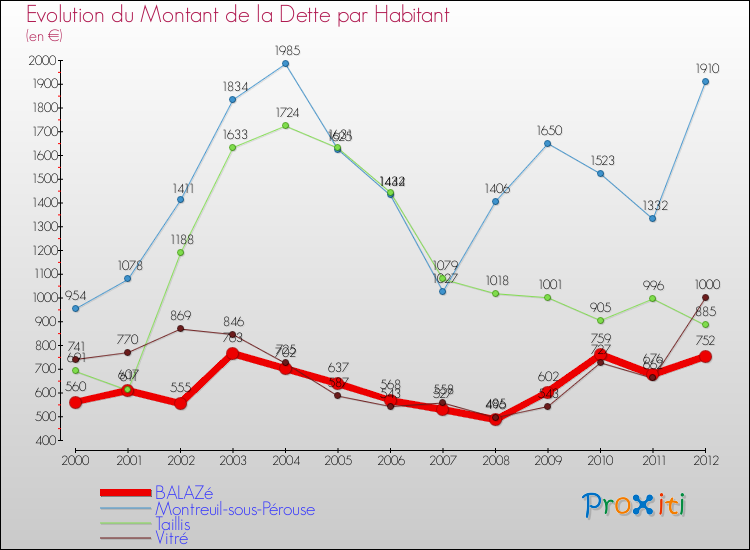 Evolution de la dette par habitant pour la commune de BALAZé et les communes proches de 2000 à 2012 Comparaison de la dette par habitant pour BALAZé et les communes voisines de 2000 à 2012
