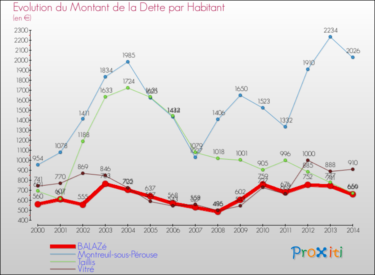 Evolution de la dette par habitant pour la commune de BALAZé et les communes proches de 2000 à 2014 Comparaison de la dette par habitant pour BALAZé et les communes voisines de 2000 à 2014