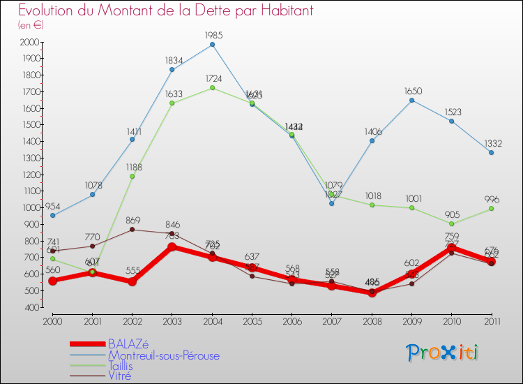 Evolution de la dette par habitant pour la commune de BALAZé et les communes proches Comparaison de la dette par habitant pour BALAZé et les communes voisines