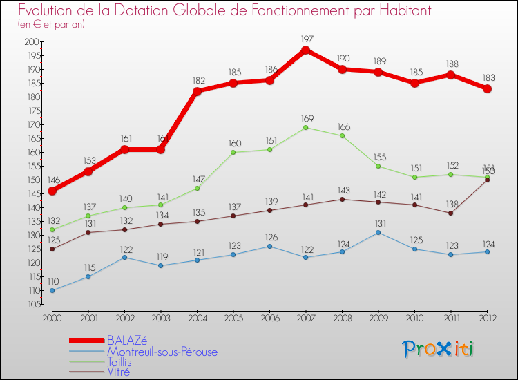 Evolution et montant de la dotation globale de fonctionnement par Habitant pour BALAZé et les communes proches Comparaison des dotations globales de fonctionnement par habitant pour BALAZé et les communes voisines