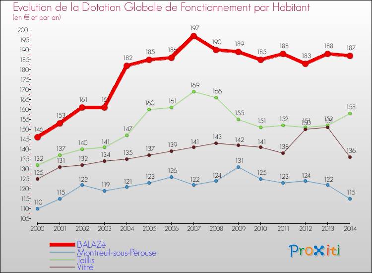 Evolution et montant de la dotation globale de fonctionnement par Habitant pour BALAZé et les communes proches de 2000 à 2014. Comparaison des dotations globales de fonctionnement par habitant pour BALAZé et les communes voisines de 2000 à 2014.